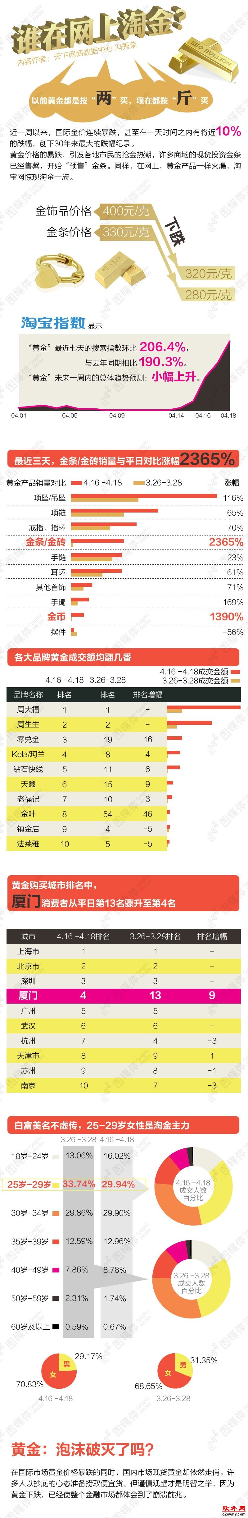 网上淘金，谁在网上淘金？